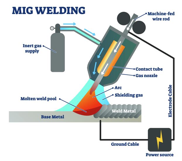 mig / mag焊接、金属极惰性气体保护电弧焊炬工作原理